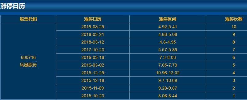 600716凤凰股份涨停日历