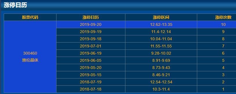300460惠倫晶體漲停日歷 300460惠倫晶體漲停日歷