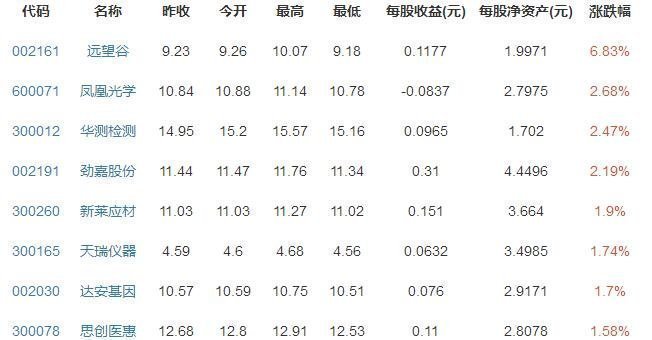 食品安全概念股