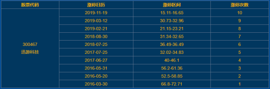 迅游科技涨停