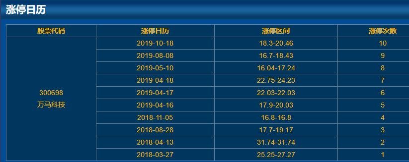 300698萬馬科技漲停日歷