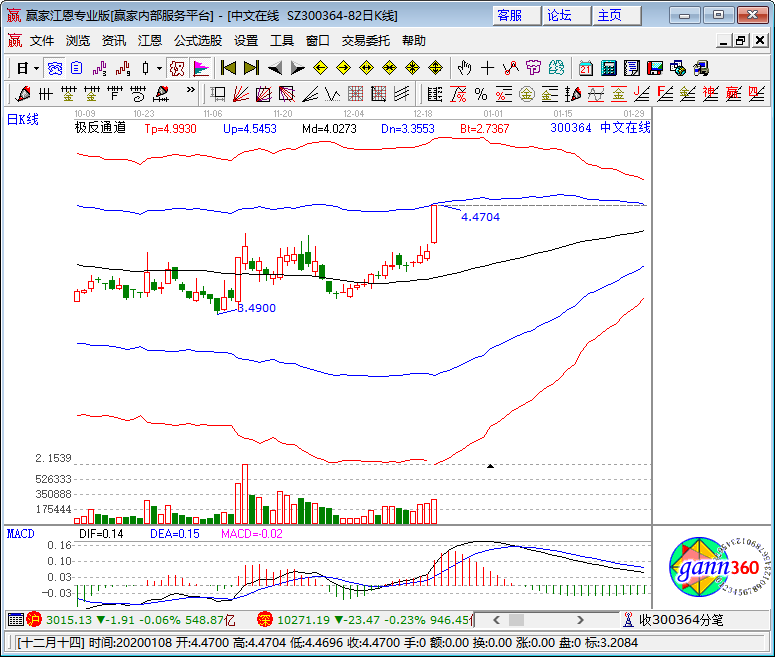 中文在線漲停K線圖