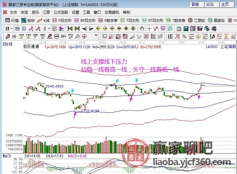 2019年12月19号A股午盘点评