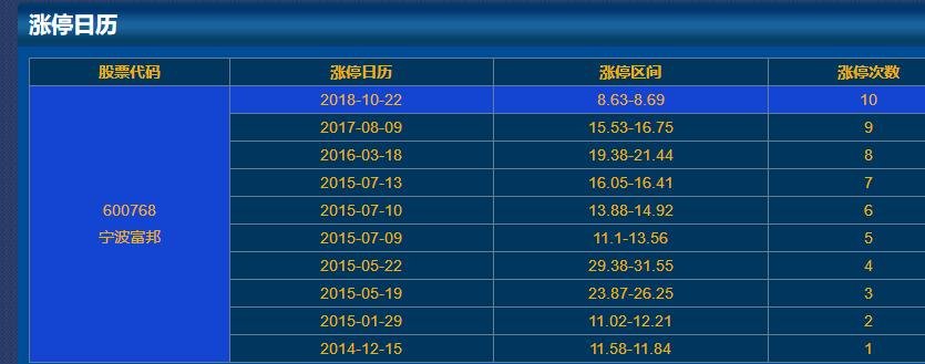 600768寧波富邦漲停日歷 600768寧波富邦漲停日歷