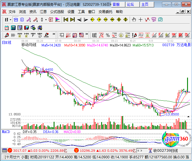 萬(wàn)達(dá)電影k線圖