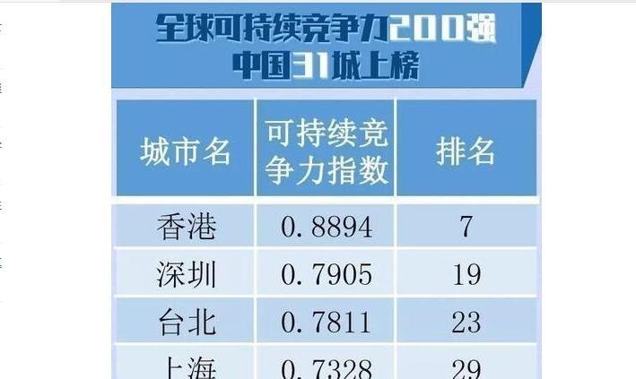 39城市跻身200强,全球城市竞争力的中国城市排名