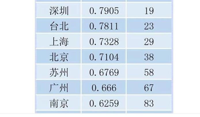 39城市跻身200强,深圳的排名