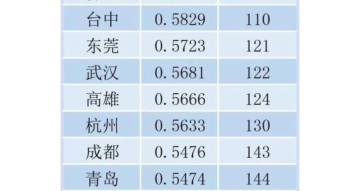 39城市跻身200强，杭州的排名