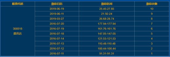 盛迅达涨停