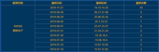 奧聯(lián)電子漲停
