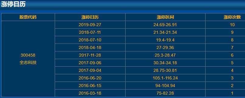 300458全志科技漲停日歷