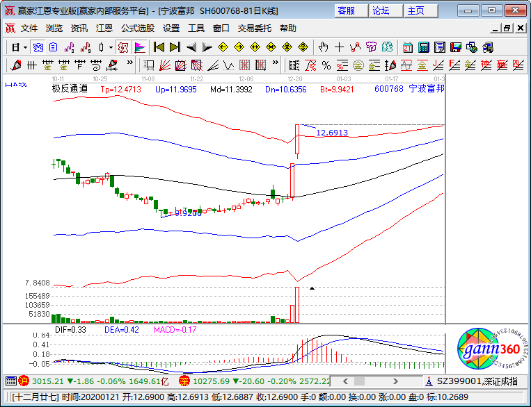 寧波富邦漲停K線圖