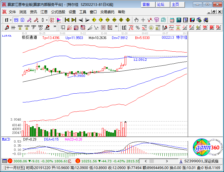 特爾佳漲停K線圖 特爾佳漲停K線圖