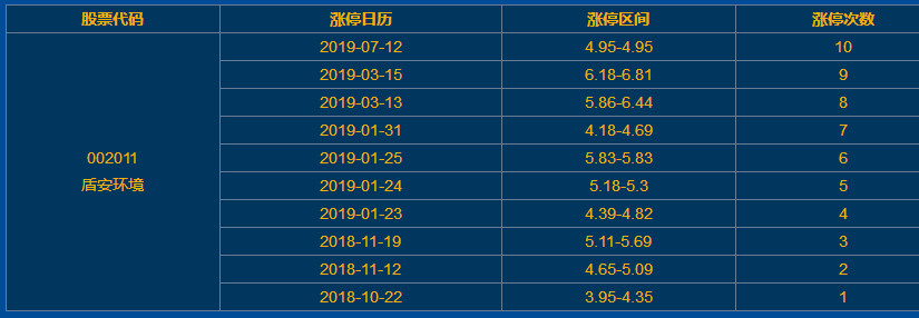 盾安环境涨停