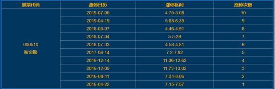 新金路涨停