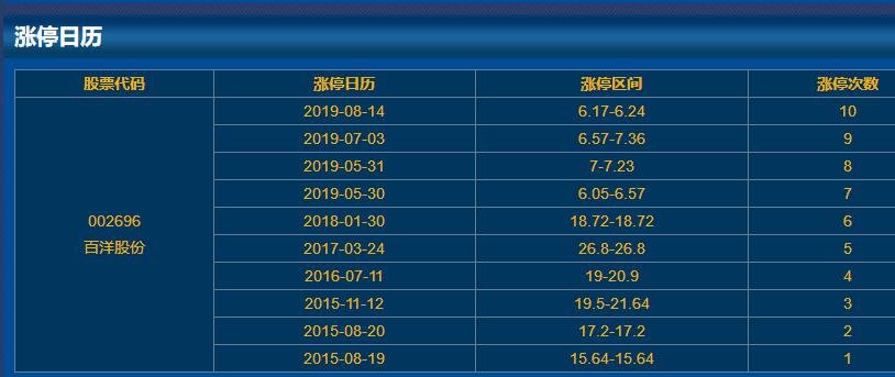 002696百洋股份漲停日歷