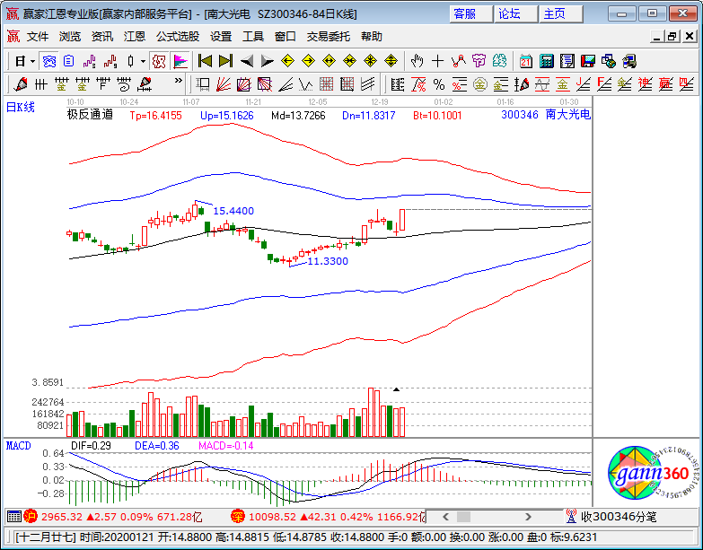 南大光電漲停K線圖 南大光電漲停K線圖