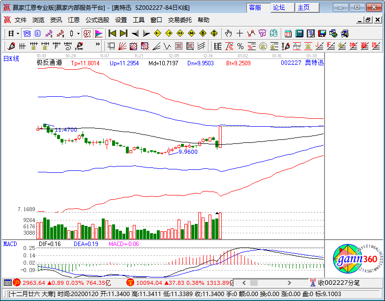 奧特迅漲停K線圖