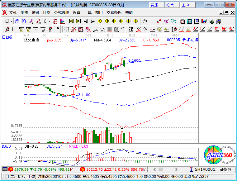 長(zhǎng)城動(dòng)漫漲停K線圖