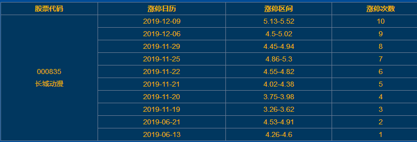 長(zhǎng)城動(dòng)漫漲停