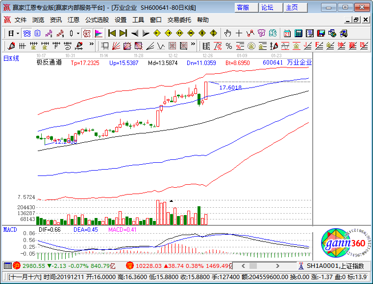 万业企业涨停K线图