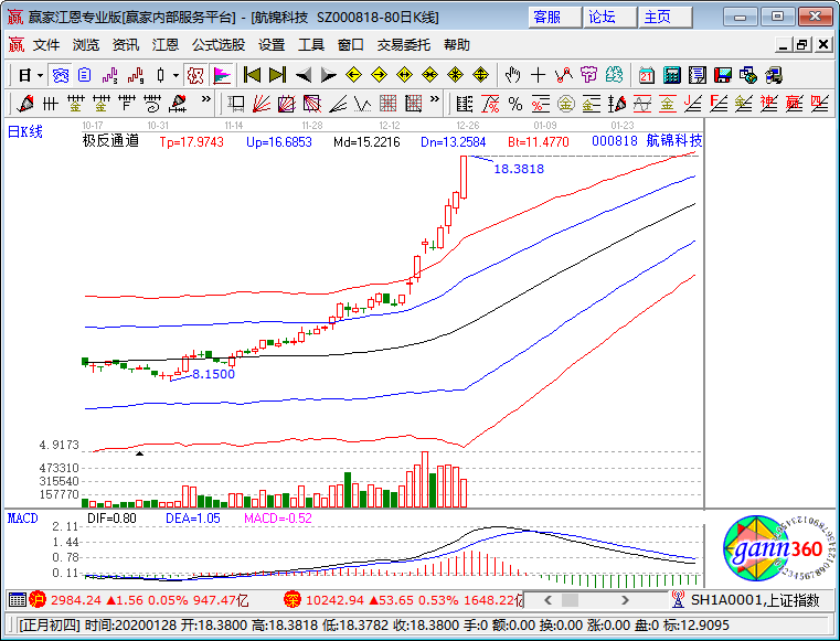 航錦科技漲停K線圖