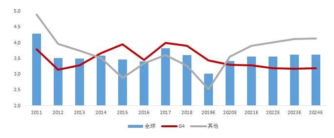 基岩资本：2020年中国经济不存在失速风险