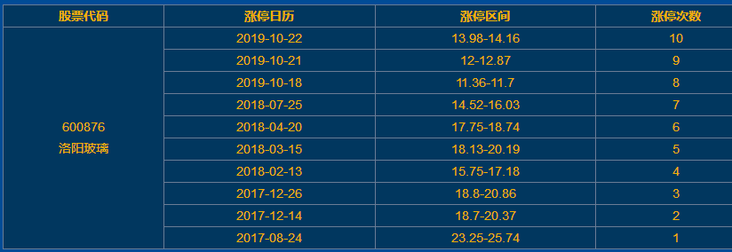 洛陽(yáng)玻璃漲停