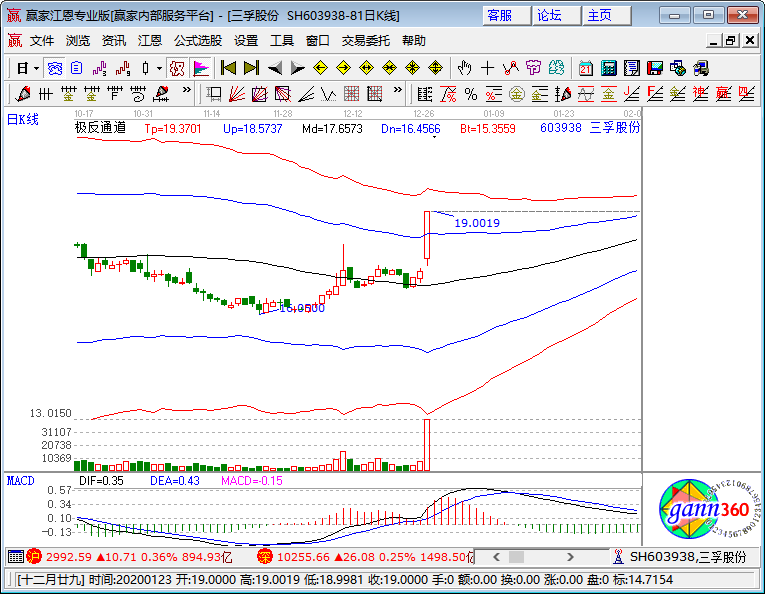 三孚股份漲停K線圖