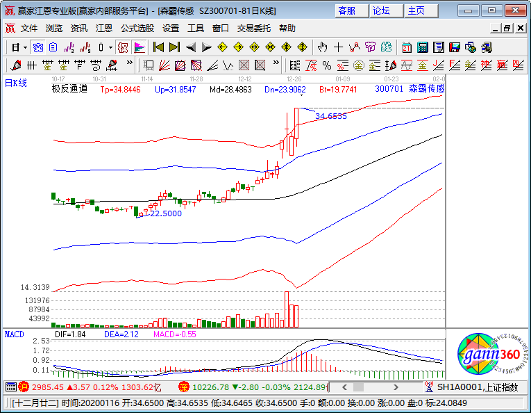 森霸傳感漲停K線圖