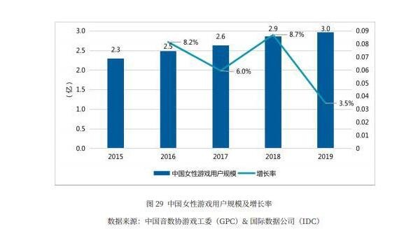 游戲女玩家達(dá)3億.jpg 游戲女玩家達(dá)3億.jpg