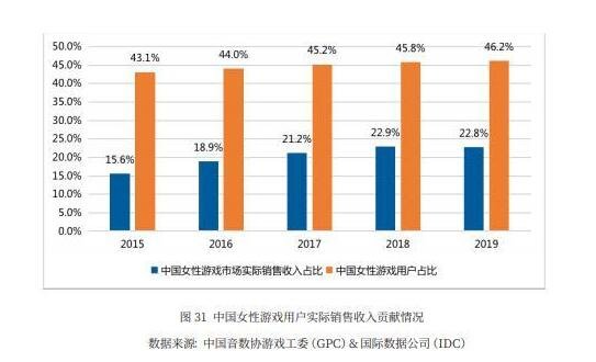游戲女玩家創(chuàng)造營收.jpg 游戲女玩家創(chuàng)造營收.jpg