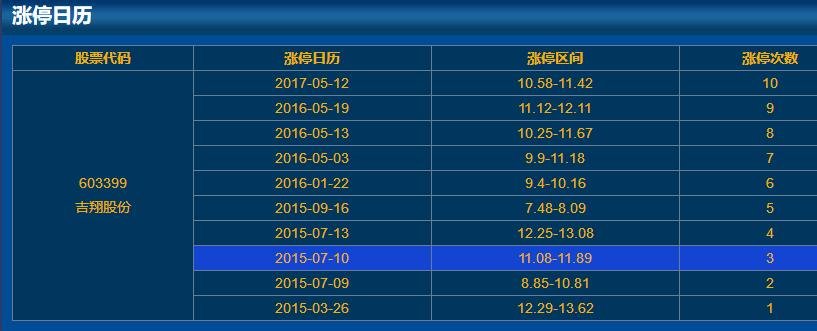 603399吉翔股份漲停日歷 603399吉翔股份漲停日歷