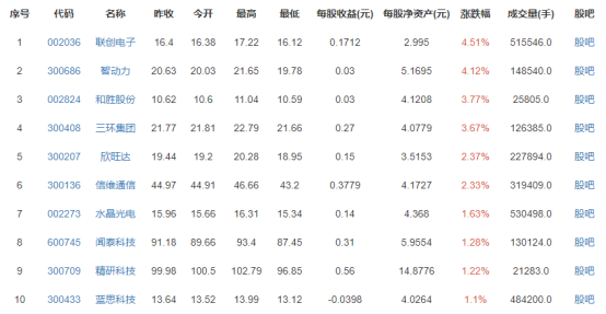 消費(fèi)電子概念股票