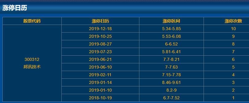 300312邦讯技术涨停日历