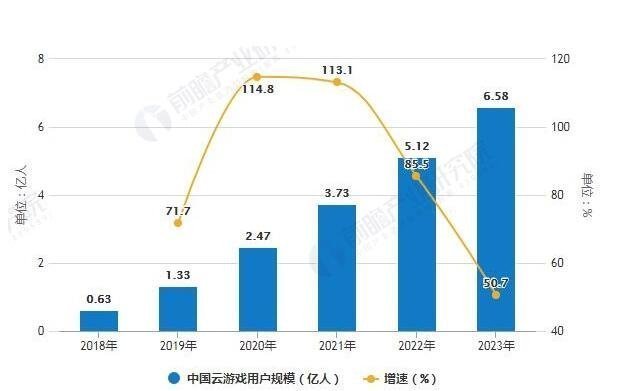 游戏用户超6亿