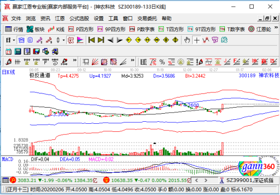 神農(nóng)科技漲停 神農(nóng)科技漲停