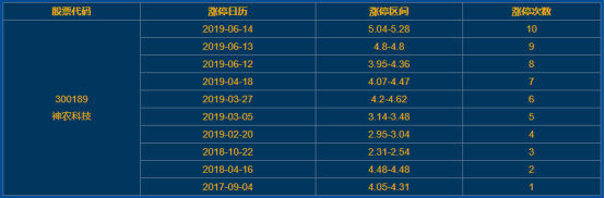 神農(nóng)科技漲停 神農(nóng)科技漲停