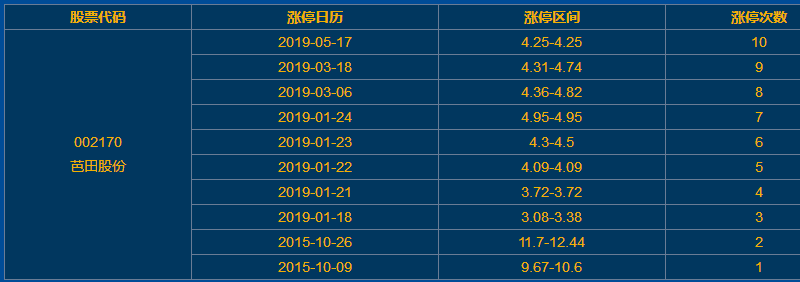 002170芭田股份涨停原因近一年涨停九次