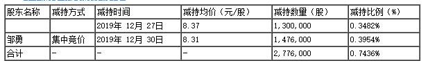 本次股东减持股份情况.jpg