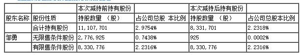 本次股东减持前后的持股情况.jpg