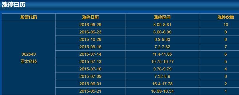 002540亚太科技涨停日历