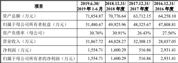 发行人主要财务数据和财务指标