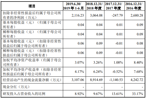 发行人主要财务数据和财务指标