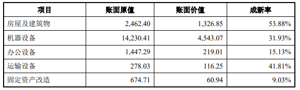 公司的固定资产