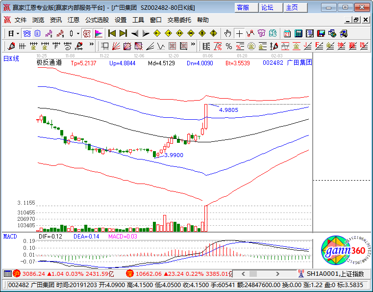 广田集团涨停K线图
