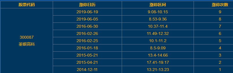 荃銀高科漲停 荃銀高科漲停