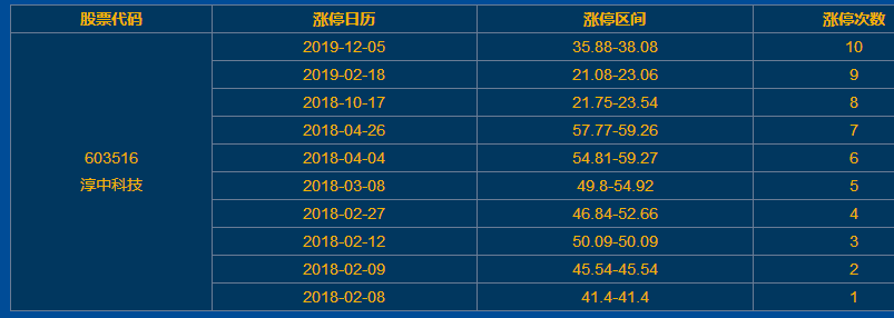 淳中科技涨停