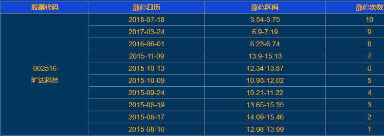 旷达科技涨停