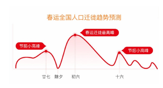 百度地图春运预测